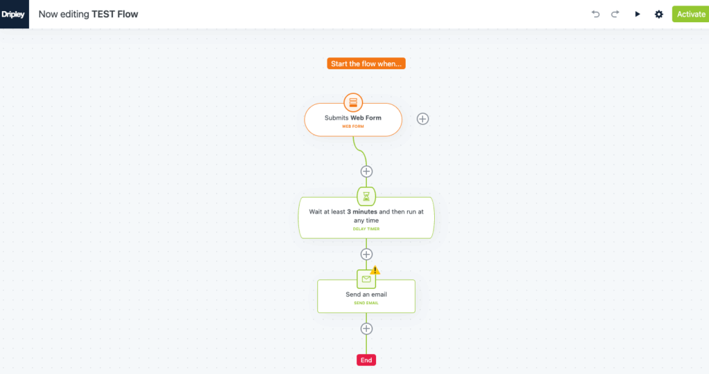 A visual representation of a Dripley automated workflow, showing a series of interconnected steps for customer engagement and lead nurturing.