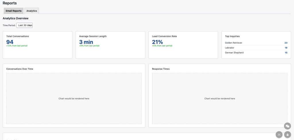 Pawla AI email report displaying total conversations, average session length, lead conversion rate, top inquiries, conversions over time, and response times.