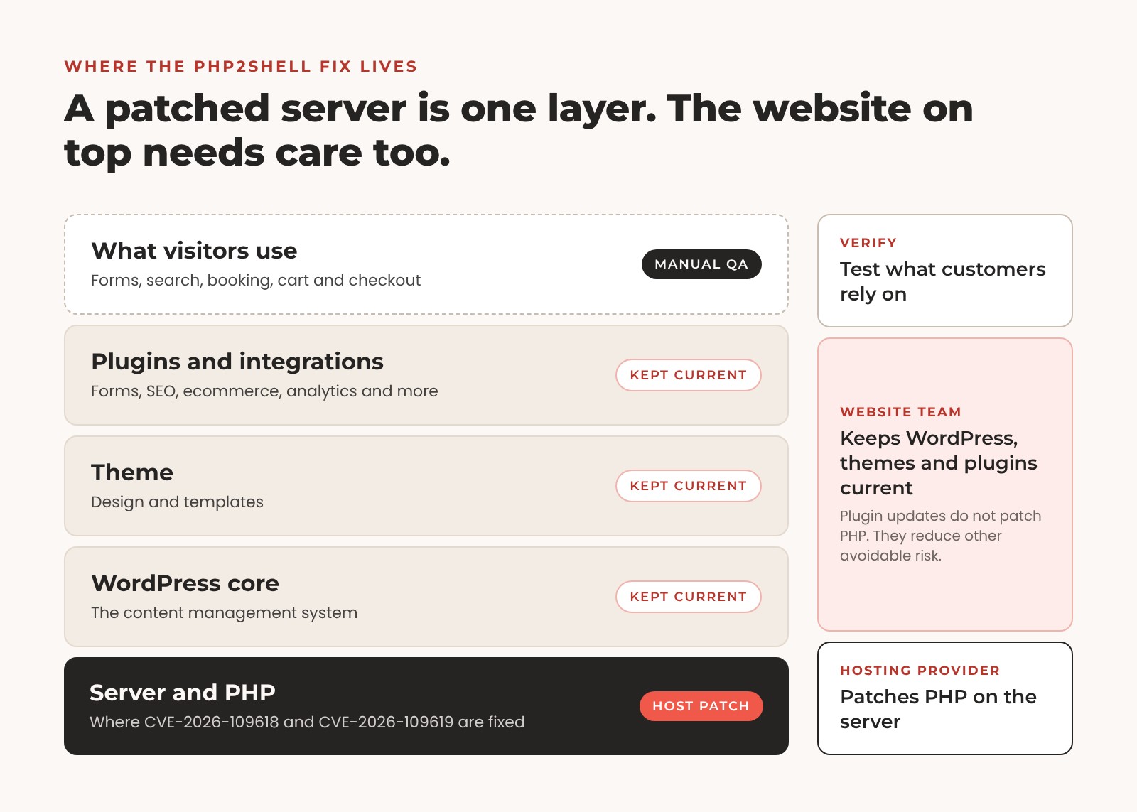 Diagram of WordPress website layers: the hosting provider patches PHP on the server, while the website team keeps WordPress core, the theme, and plugins current and tests what visitors use