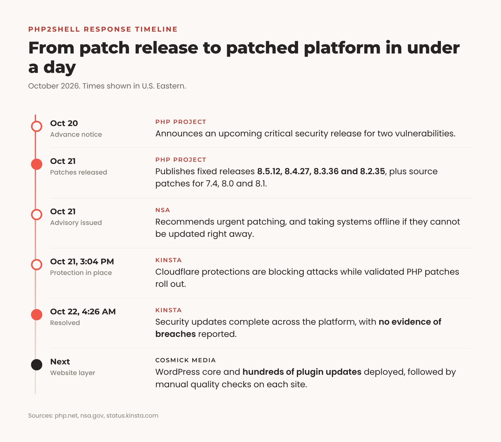 PHP2Shell response timeline for October 20 to 22, 2026, showing the PHP security release, the NSA advisory, Kinsta's Cloudflare protections and platform patching, and Cosmick Media's WordPress plugin updates